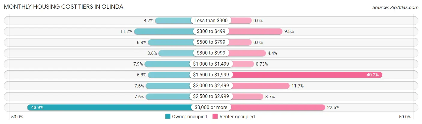 Monthly Housing Cost Tiers in Olinda
