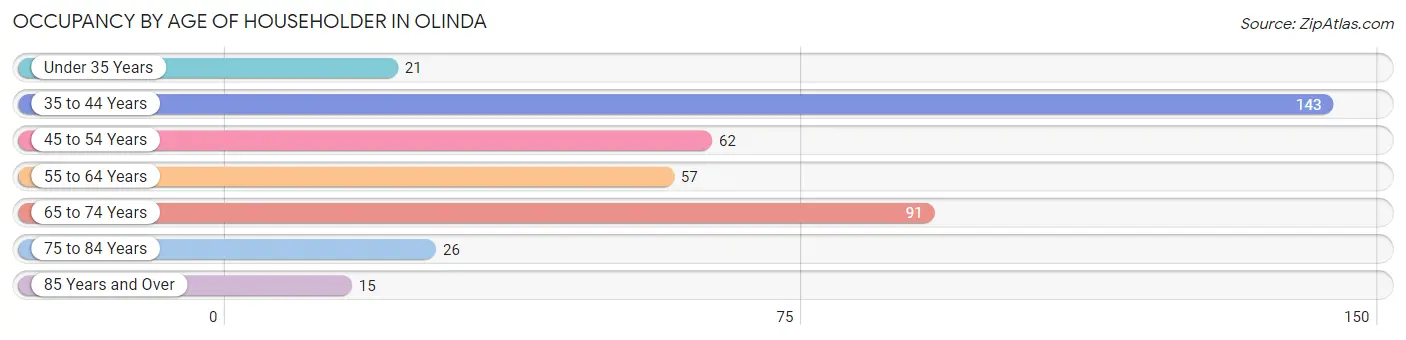 Occupancy by Age of Householder in Olinda