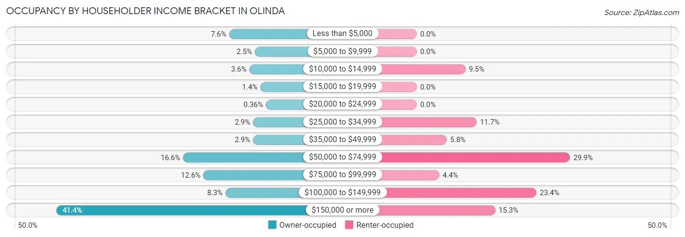 Occupancy by Householder Income Bracket in Olinda