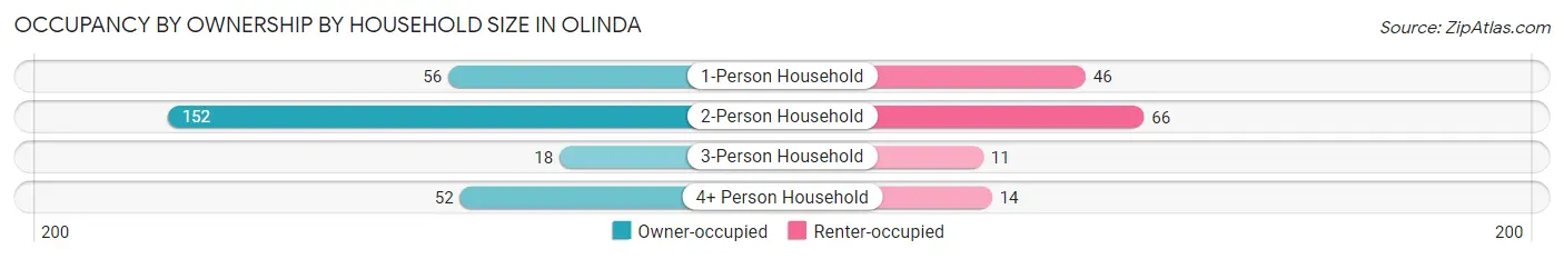 Occupancy by Ownership by Household Size in Olinda