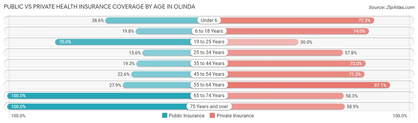Public vs Private Health Insurance Coverage by Age in Olinda