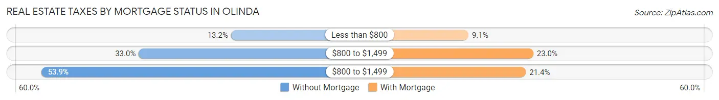 Real Estate Taxes by Mortgage Status in Olinda