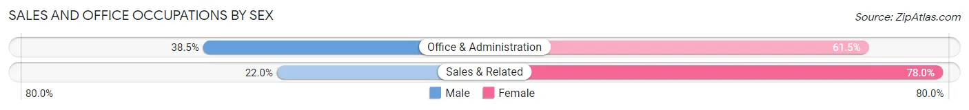 Sales and Office Occupations by Sex in Olinda