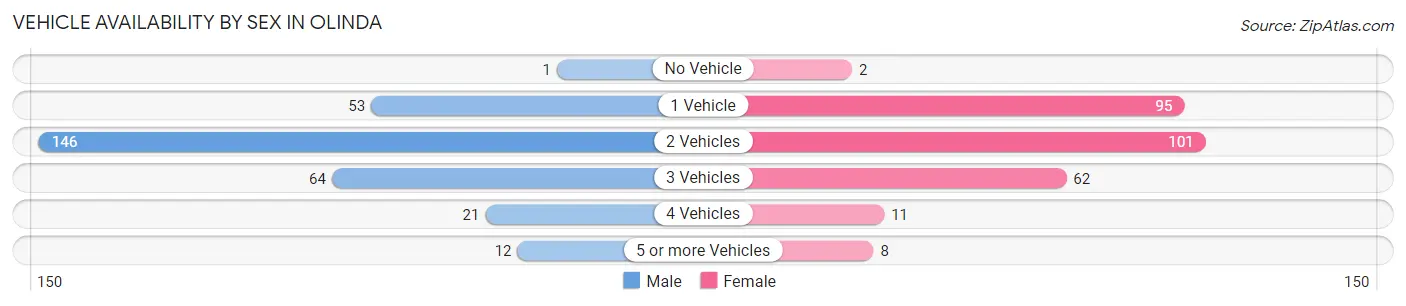 Vehicle Availability by Sex in Olinda
