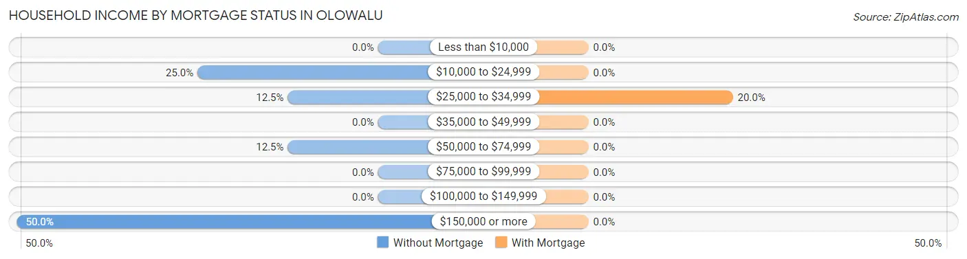 Household Income by Mortgage Status in Olowalu