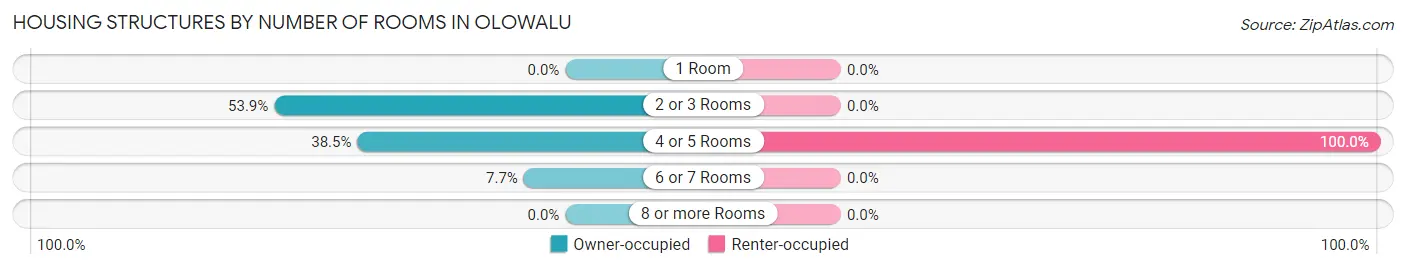Housing Structures by Number of Rooms in Olowalu