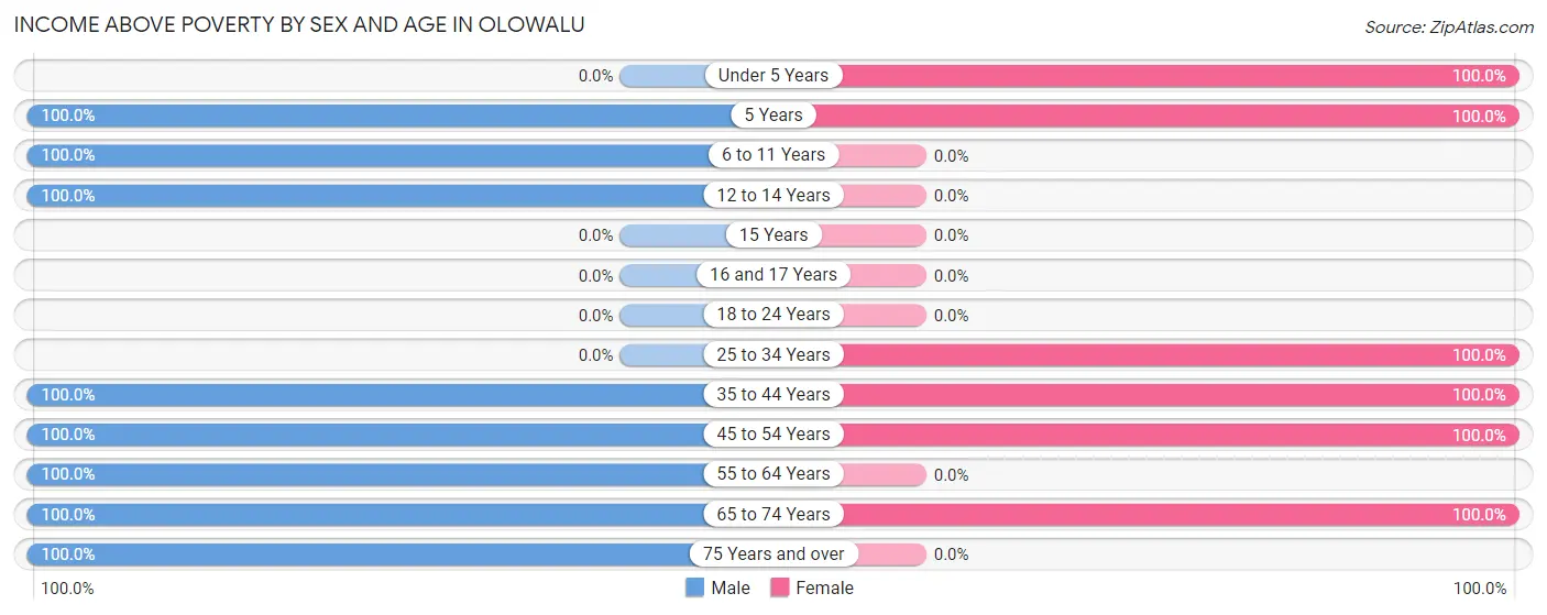 Income Above Poverty by Sex and Age in Olowalu