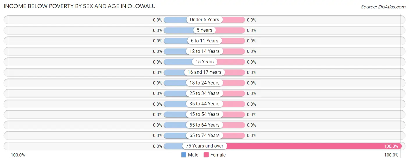 Income Below Poverty by Sex and Age in Olowalu