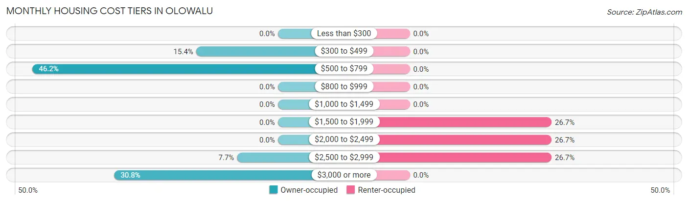 Monthly Housing Cost Tiers in Olowalu