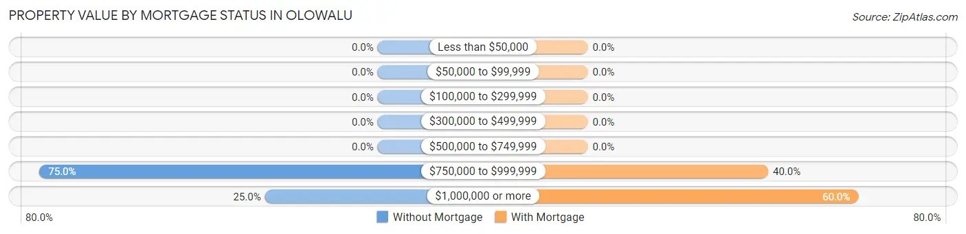 Property Value by Mortgage Status in Olowalu