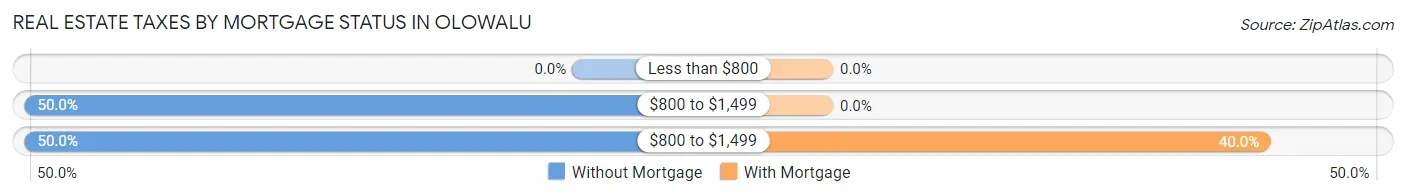 Real Estate Taxes by Mortgage Status in Olowalu