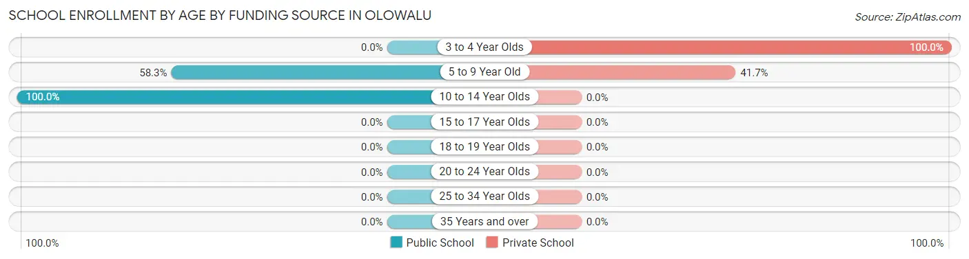 School Enrollment by Age by Funding Source in Olowalu