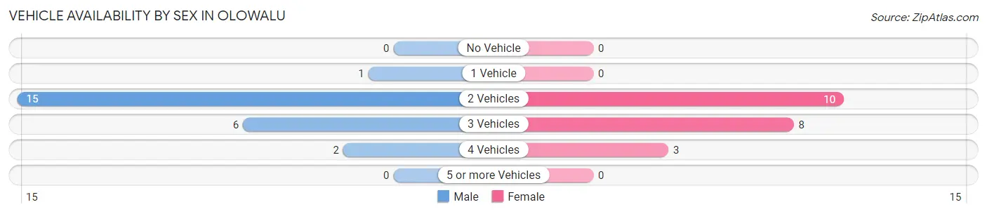 Vehicle Availability by Sex in Olowalu