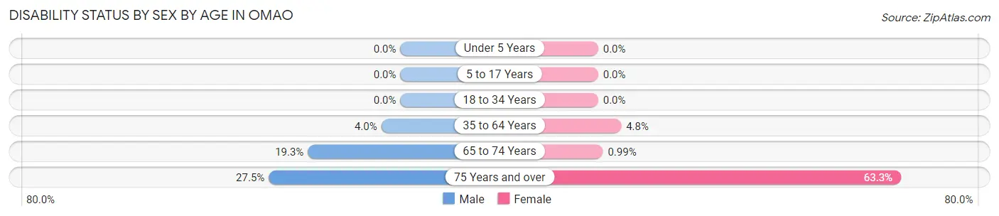 Disability Status by Sex by Age in Omao