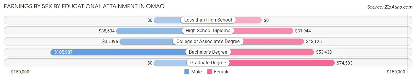 Earnings by Sex by Educational Attainment in Omao