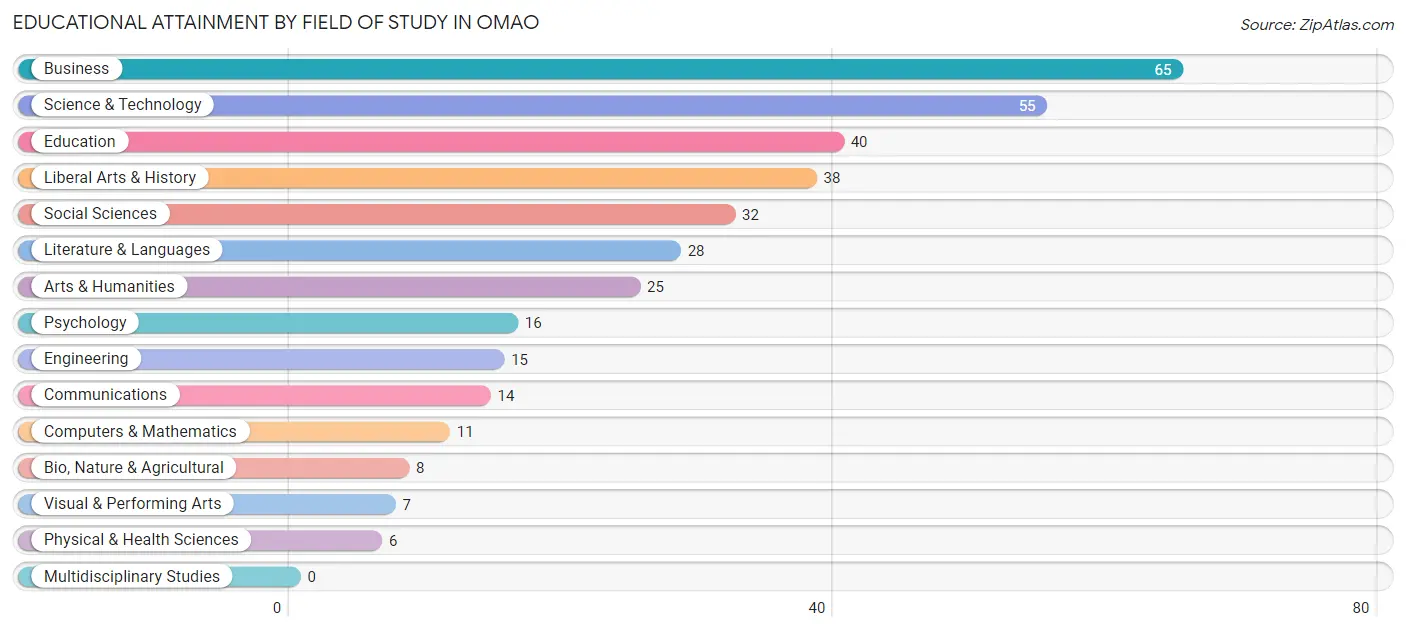 Educational Attainment by Field of Study in Omao