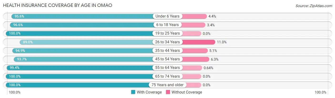 Health Insurance Coverage by Age in Omao