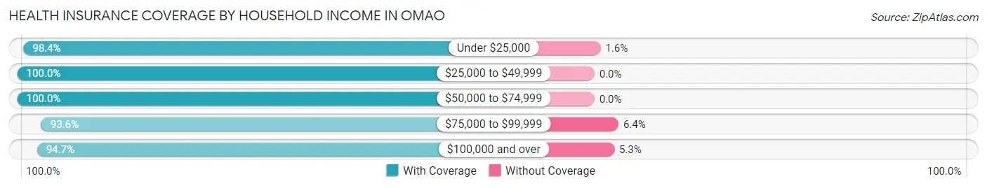 Health Insurance Coverage by Household Income in Omao