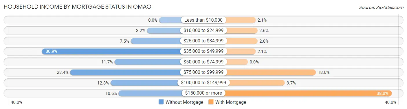 Household Income by Mortgage Status in Omao
