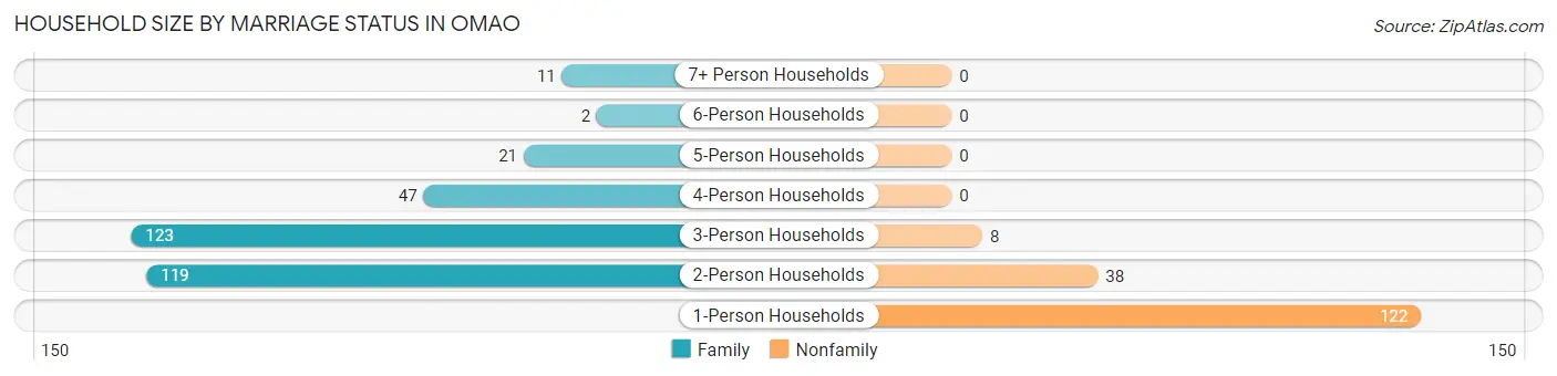 Household Size by Marriage Status in Omao