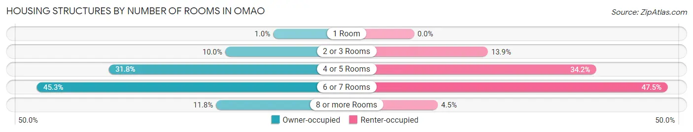 Housing Structures by Number of Rooms in Omao