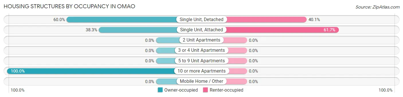 Housing Structures by Occupancy in Omao