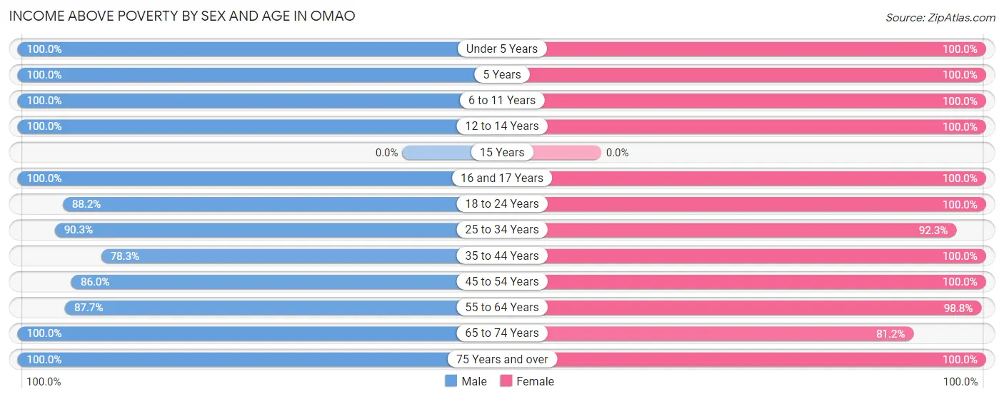 Income Above Poverty by Sex and Age in Omao
