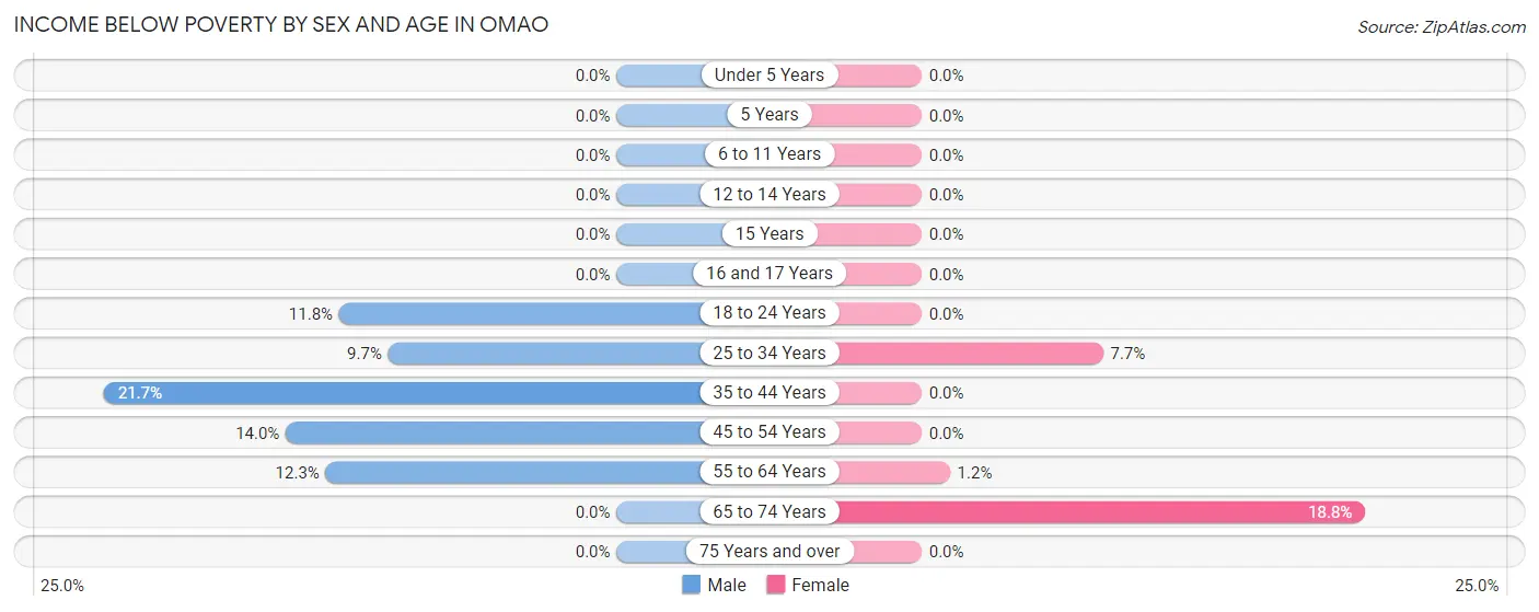 Income Below Poverty by Sex and Age in Omao