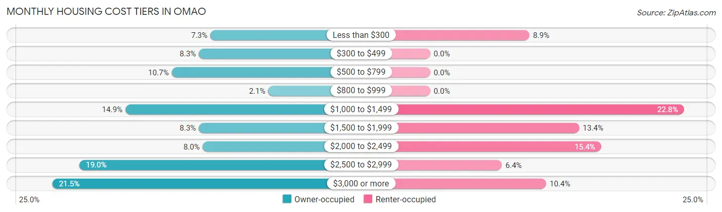 Monthly Housing Cost Tiers in Omao