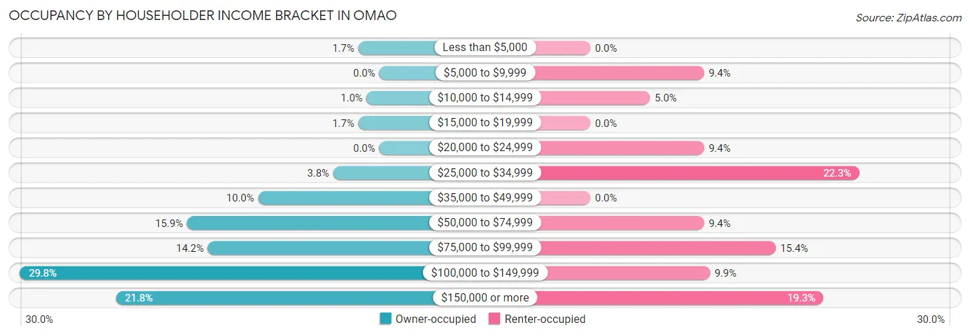 Occupancy by Householder Income Bracket in Omao