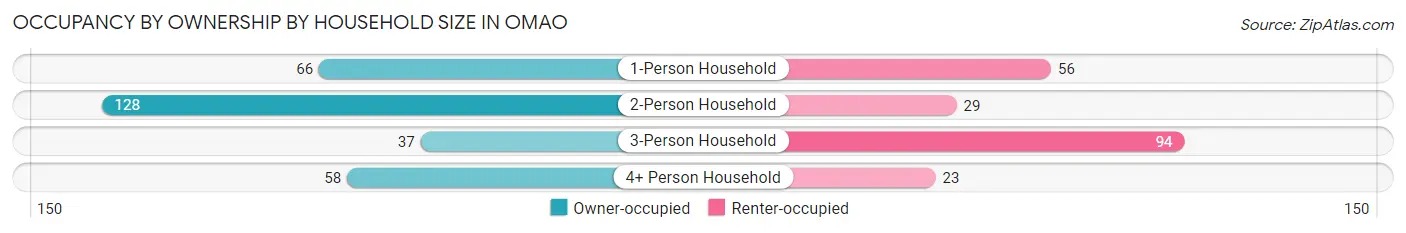 Occupancy by Ownership by Household Size in Omao