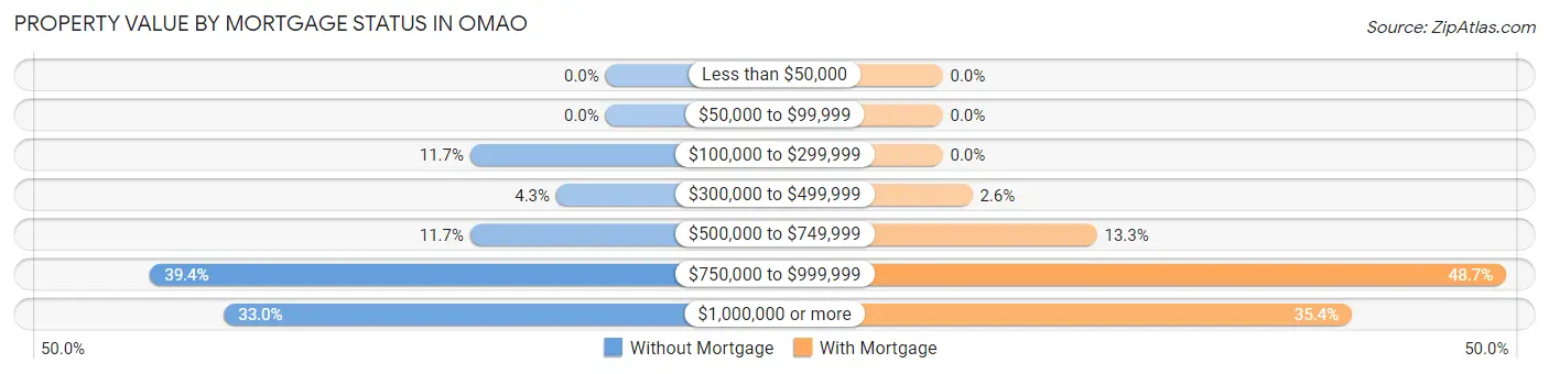 Property Value by Mortgage Status in Omao