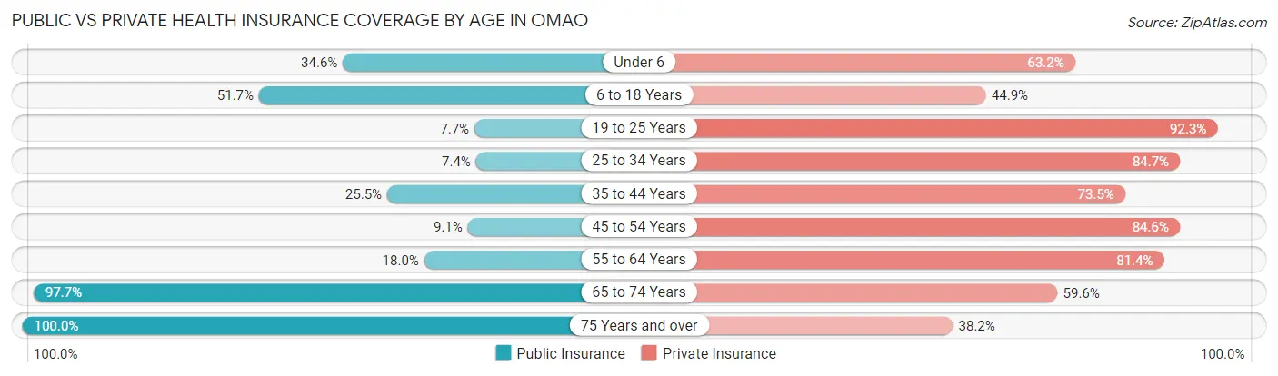 Public vs Private Health Insurance Coverage by Age in Omao