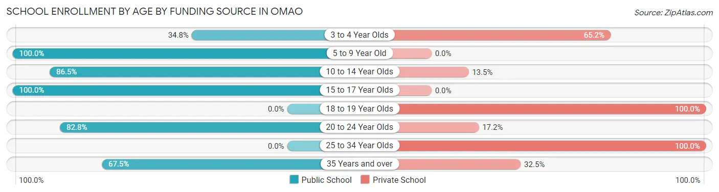 School Enrollment by Age by Funding Source in Omao