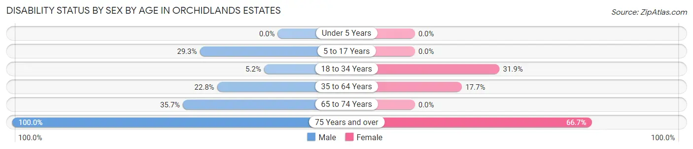 Disability Status by Sex by Age in Orchidlands Estates