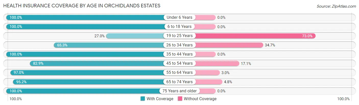 Health Insurance Coverage by Age in Orchidlands Estates
