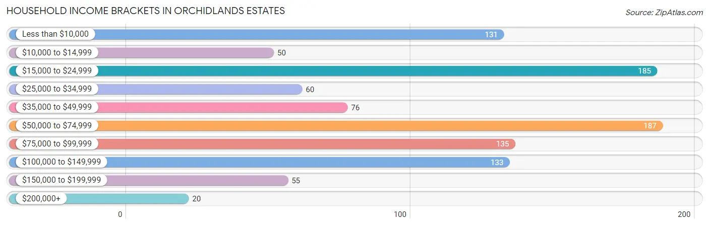 Household Income Brackets in Orchidlands Estates