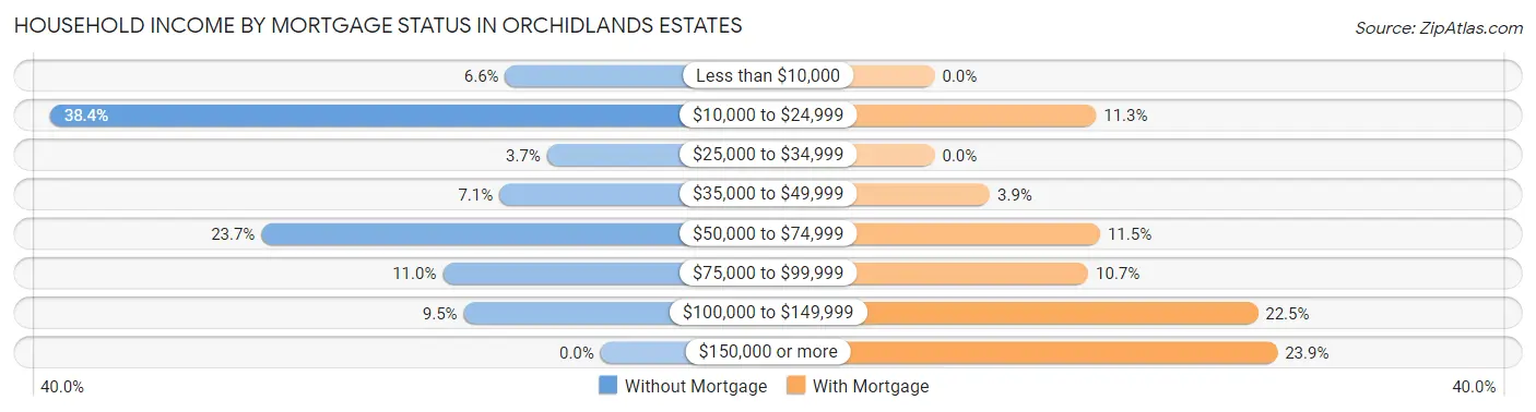 Household Income by Mortgage Status in Orchidlands Estates