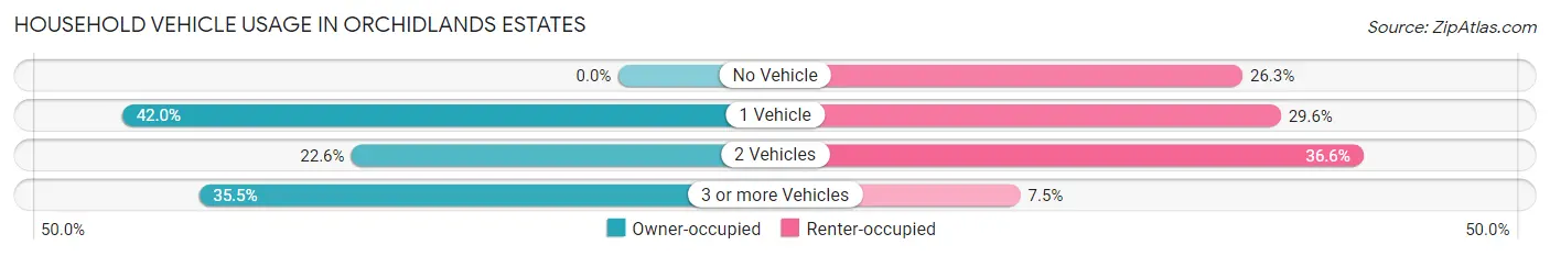 Household Vehicle Usage in Orchidlands Estates