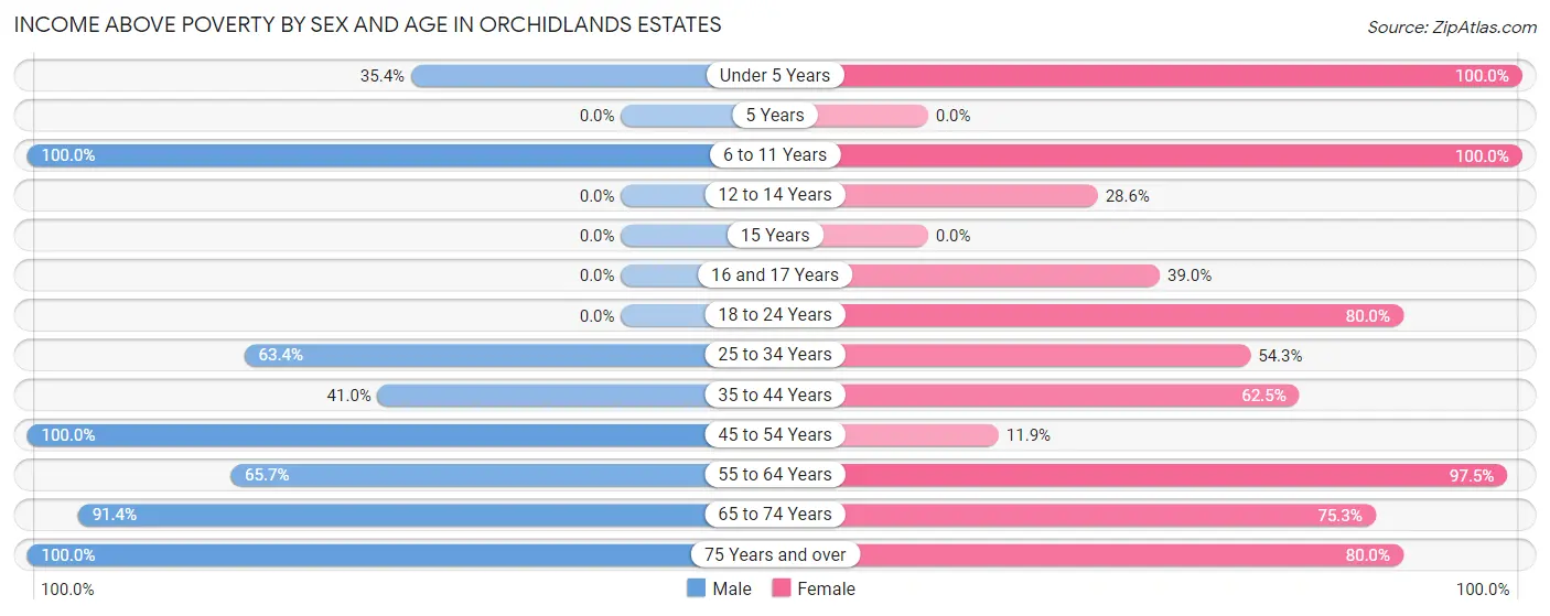 Income Above Poverty by Sex and Age in Orchidlands Estates