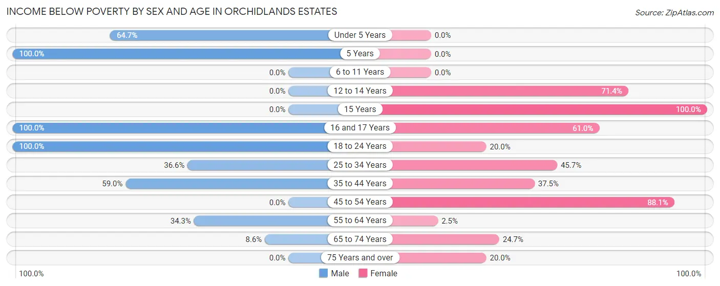 Income Below Poverty by Sex and Age in Orchidlands Estates