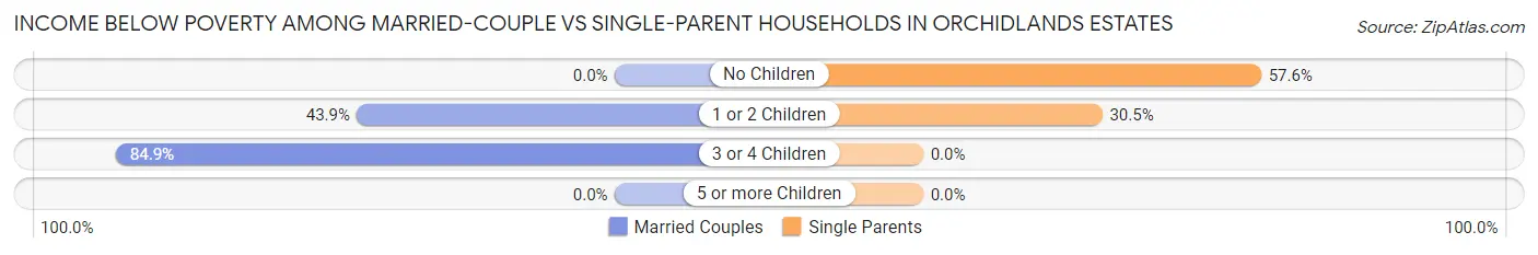 Income Below Poverty Among Married-Couple vs Single-Parent Households in Orchidlands Estates