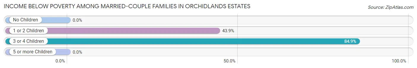 Income Below Poverty Among Married-Couple Families in Orchidlands Estates