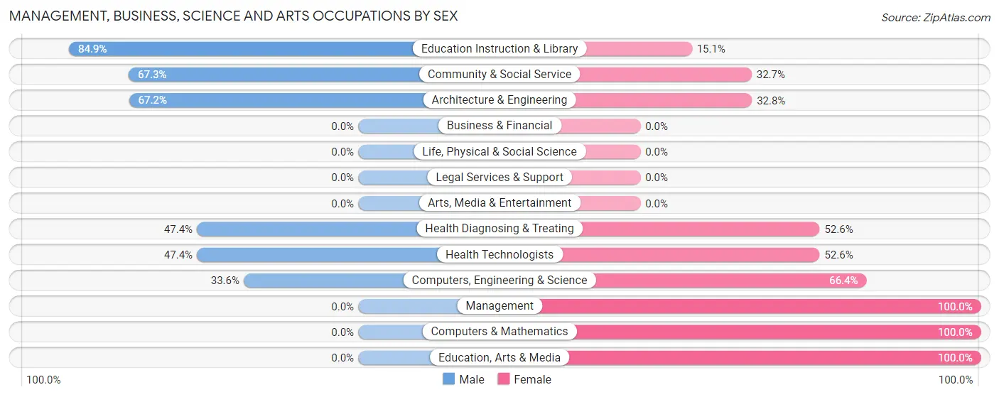 Management, Business, Science and Arts Occupations by Sex in Orchidlands Estates