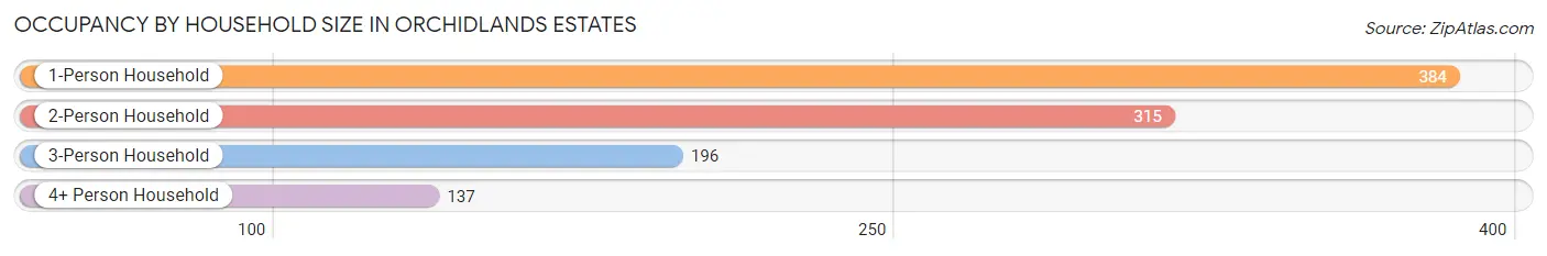 Occupancy by Household Size in Orchidlands Estates