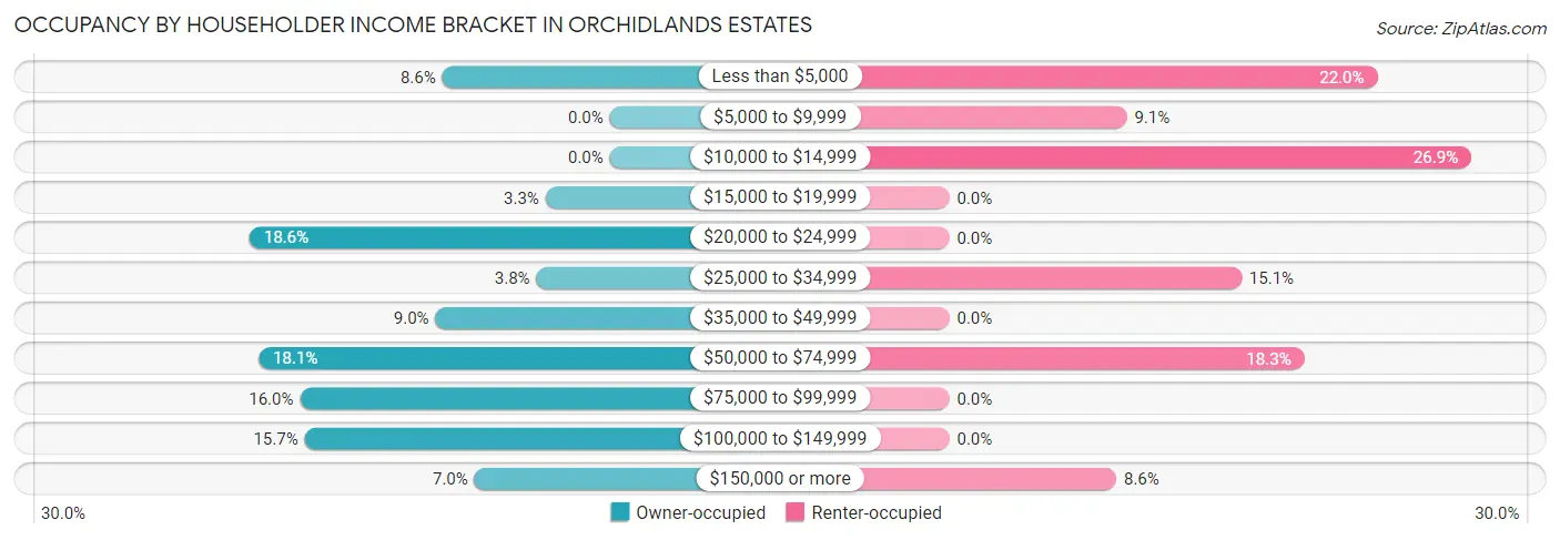 Occupancy by Householder Income Bracket in Orchidlands Estates