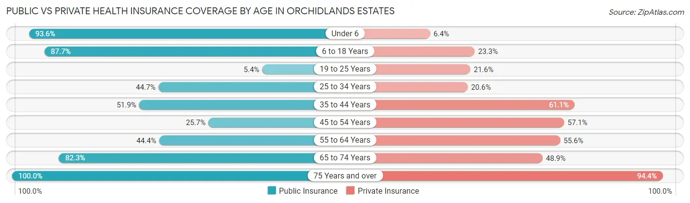 Public vs Private Health Insurance Coverage by Age in Orchidlands Estates