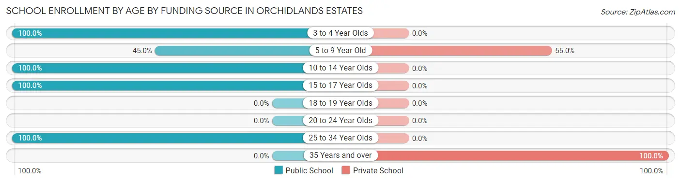 School Enrollment by Age by Funding Source in Orchidlands Estates