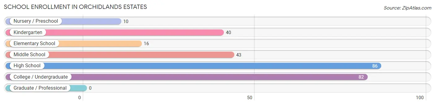 School Enrollment in Orchidlands Estates