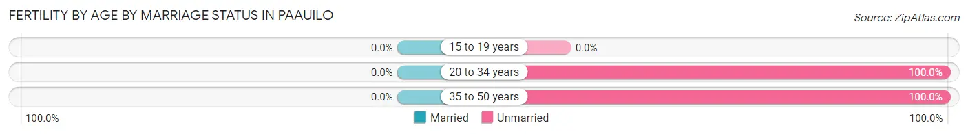 Female Fertility by Age by Marriage Status in Paauilo